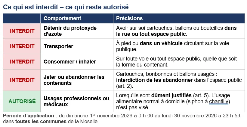 Elle montre les utilisations du protoxyde d'azote autorisées ou interdites